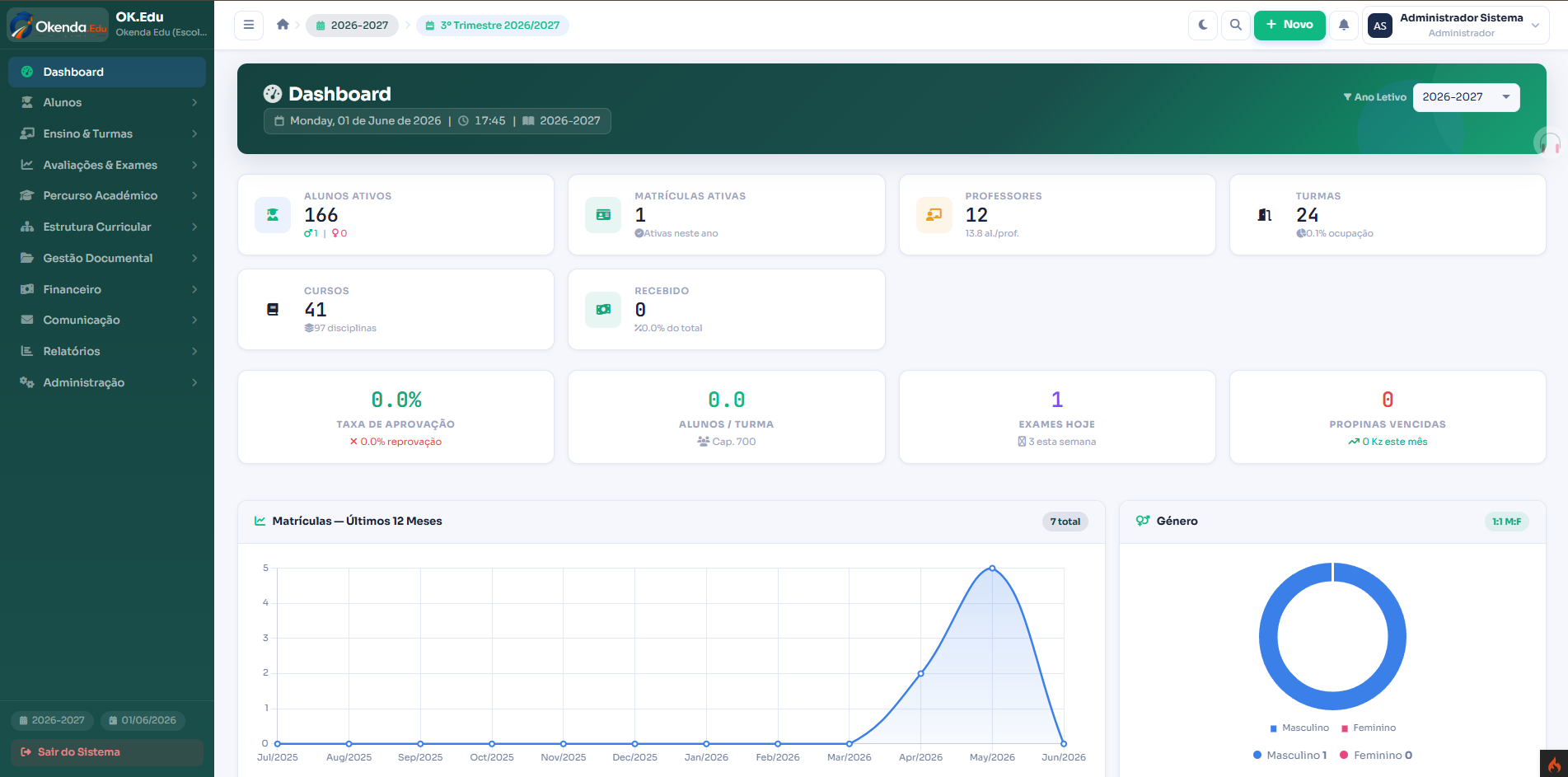 Dashboard Visão Geral